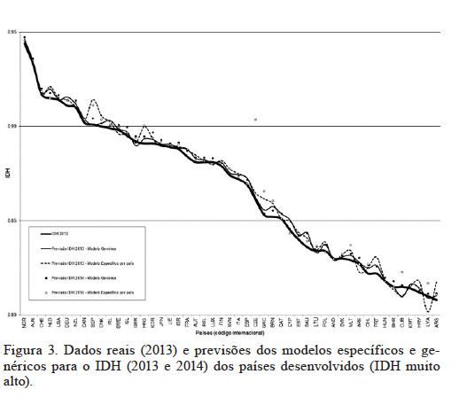 Dados reais (2013) e previs�es dos modelos espec�ficos e gen�ricos para o IDH (2013 e 2014) dos pa�ses desenvolvidos (IDH muito alto).