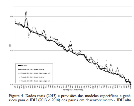 Dados reais (2013) e previs�es dos modelos espec�ficos e gen�ricos para o IDH (2013 e 2014) dos pa�ses em desenvolvimento - IDH alto.