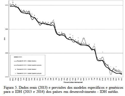 Dados reais (2013) e previs�es dos modelos espec�ficos e gen�ricos para o IDH (2013 e 2014) dos pa�ses em desenvolvimento - IDH m�dio.