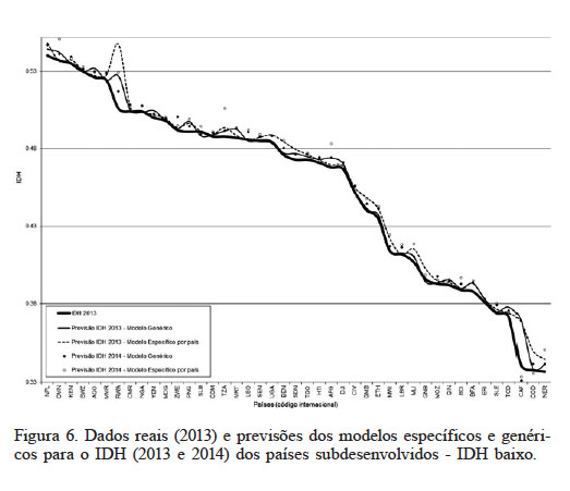 Dados reais (2013) e previs�es dos modelos espec�ficos e gen�ricos para o IDH (2013 e 2014) dos pa�ses subdesenvolvidos - IDH baixo.