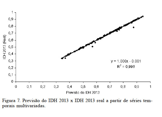 Previs�o do IDH 2013 x IDH 2013 real a partir de s�ries temporais multivariadas.