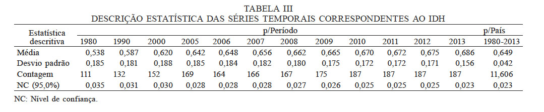 DESCRI��O ESTAT�STICA DAS S�RIES TEMPORAIS CORRESPONDENTES AO IDH
