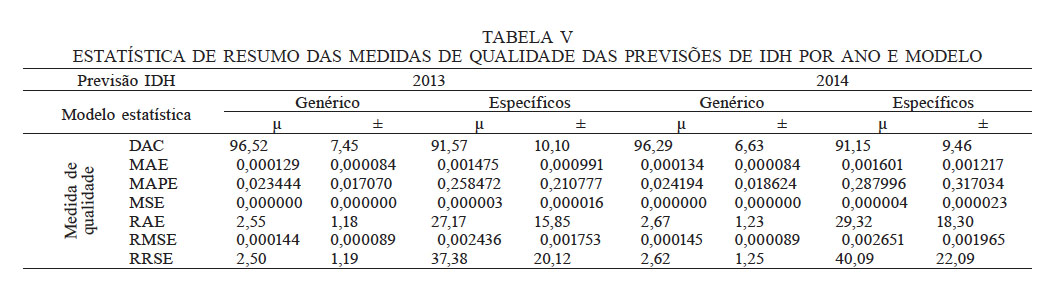 ESTAT�STICA DE RESUMO DAS MEDIDAS DE QUALIDADE DAS PREVIS�ES DE IDH POR ANO E MODELO