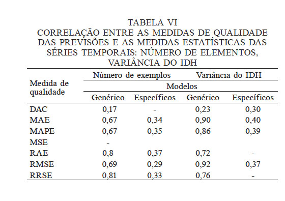 CORRELA��O ENTRE AS MEDIDAS DE QUALIDADE DAS PREVIS�ES E AS MEDIDAS ESTAT�STICAS DAS S�RIES TEMPORAIS: N�MERO DE ELEMENTOS, VARI�NCIA DO IDH