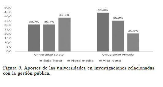 Aportes de las universidades en investigaciones relacionadas con la gestión
pública. 

 