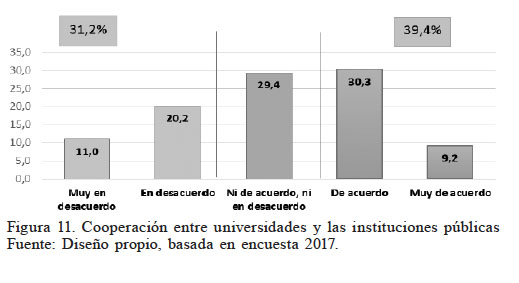 Cooperación entre universidades y
las instituciones públicas Fuente:
Diseño propio, basada en encuesta
2017.