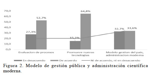 Modelo de gestión pública y administración científica moderna