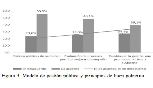  Modelo de gestión pública y principios de buen gobierno.