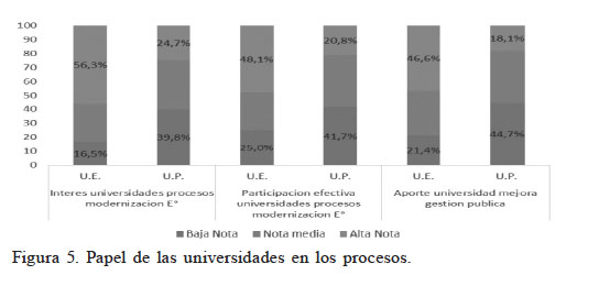 Papel de las universidades en los procesos