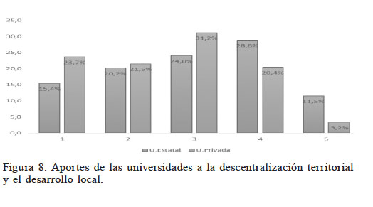 Aportes de las universidades a la descentralización territorial y
el desarrollo local