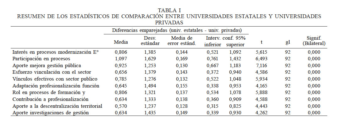 RESUMEN DE LOS ESTADÍSTICOS DE COMPARACIÓN ENTRE UNIVERSIDADES
ESTATALES Y UNIVERSIDADES PRIVADAS