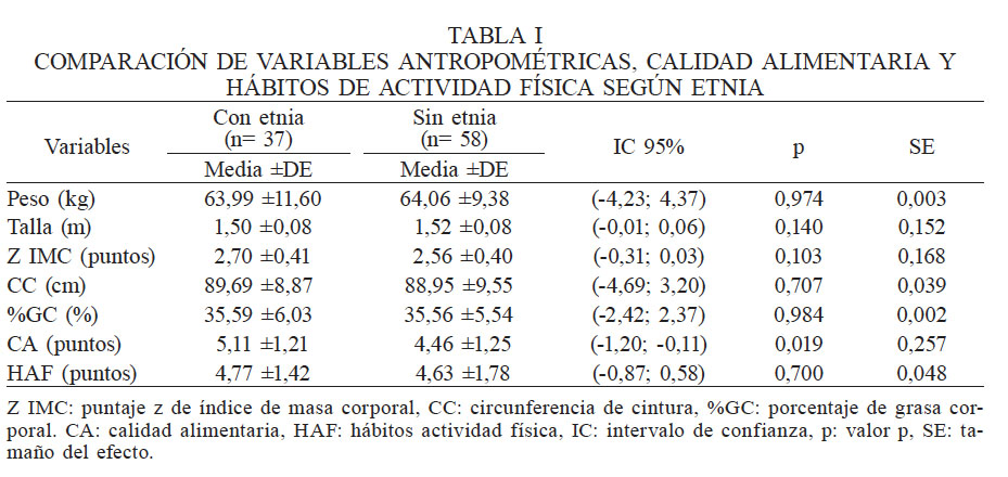 COMPARACIÓN DE VARIABLES ANTROPOMÉTRICAS, CALIDAD ALIMENTARIA Y HÁBITOS DE ACTIVIDAD FÍSICA SEGÚN ETNIA