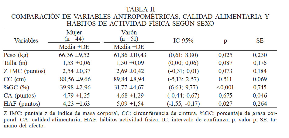 COMPARACIÓN DE VARIABLES ANTROPOMÉTRICAS, CALIDAD ALIMENTARIA Y HÁBITOS DE ACTIVIDAD FÍSICA SEGÚN SEXO