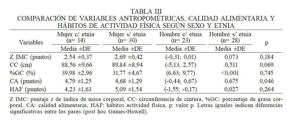 COMPARACIÓN DE VARIABLES ANTROPOMÉTRICAS, CALIDAD ALIMENTARIA Y HÁBITOS DE ACTIVIDAD FÍSICA SEGÚN SEXO Y ETNIA