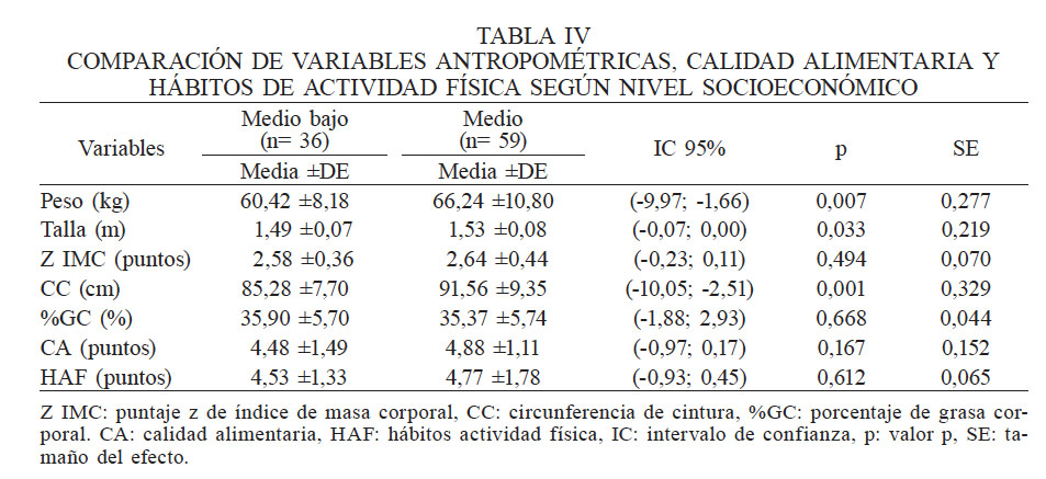 COMPARACIÓN DE VARIABLES ANTROPOMÉTRICAS, CALIDAD ALIMENTARIA Y HÁBITOS DE ACTIVIDAD FÍSICA SEGÚN NIVEL SOCIOECONÓMICO