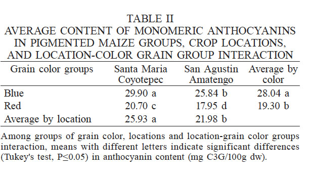 AVERAGE CONTENT OF MONOMERIC ANTHOCYANINS IN PIGMENTED MAIZE GROUPS, CROP LOCATIONS, AND LOCATION-COLOR GRAIN GROUP INTERACTION
