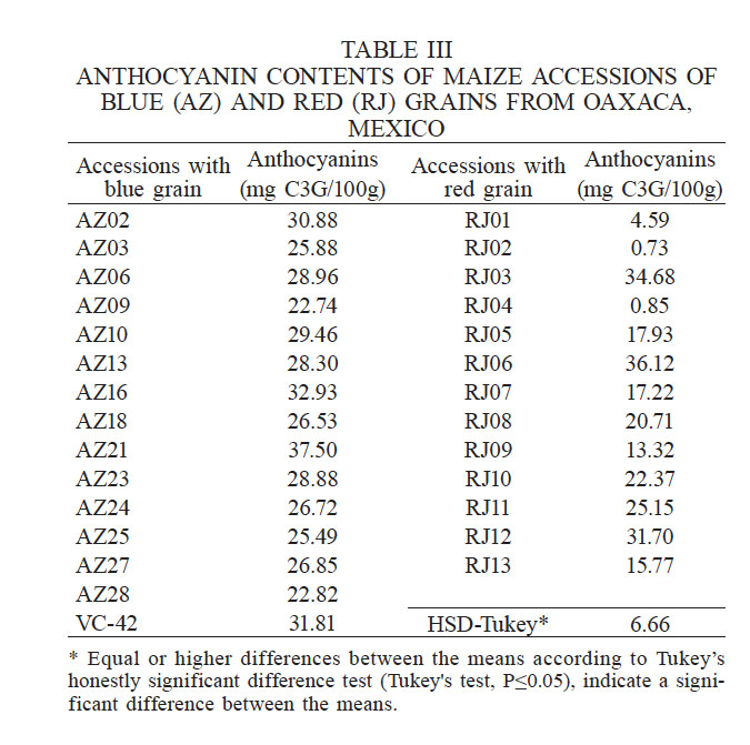 ANTHOCYANIN CONTENTS OF MAIZE ACCESSIONS OF BLUE (AZ) AND RED (RJ) GRAINS FROM OAXACA, MEXICO