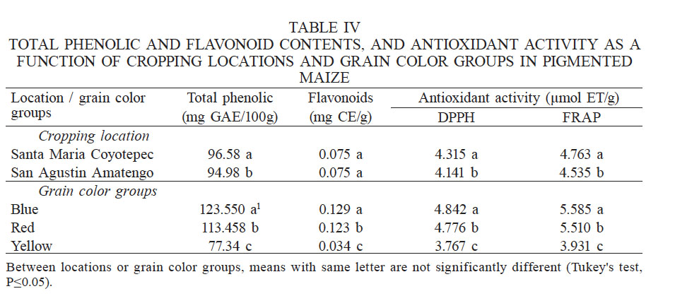 TOTAL PHENOLIC AND FLAVONOID CONTENTS, AND ANTIOXIDANT ACTIVITY AS A FUNCTION OF CROPPING LOCATIONS AND GRAIN COLOR GROUPS IN PIGMENTED MAIZE