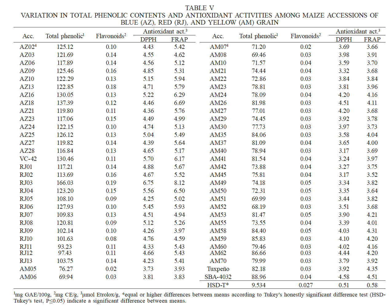VARIATION IN TOTAL PHENOLIC CONTENTS AND ANTIOXIDANT ACTIVITIES AMONG MAIZE ACCESSIONS OF BLUE (AZ), RED (RJ), AND YELLOW (AM) GRAIN