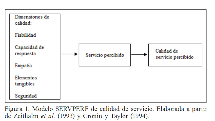 Modelo SERVPERF de calidad de servicio. Elaborada a partir de Zeithalm et al. (1993) y Cronin y Taylor (1994).