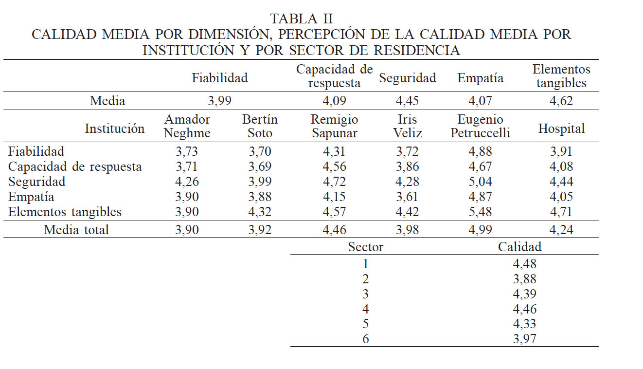 CALIDAD MEDIA POR DIMENSIN, PERCEPCIN DE LA CALIDAD MEDIA POR INSTITUCIN Y POR SECTOR DE RESIDENCIA