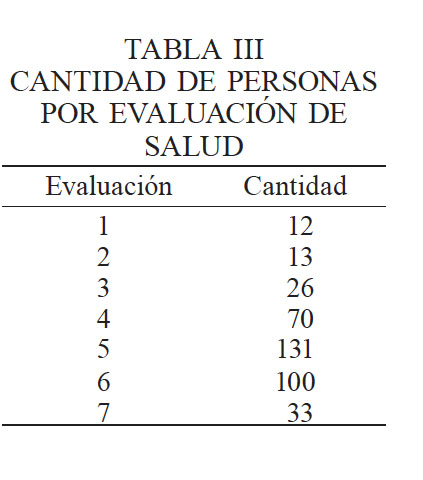 CANTIDAD DE PERSONAS POR EVALUACIN DE SALUD