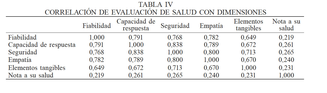 CORRELACIN DE EVALUACIN DE SALUD CON DIMENSIONES