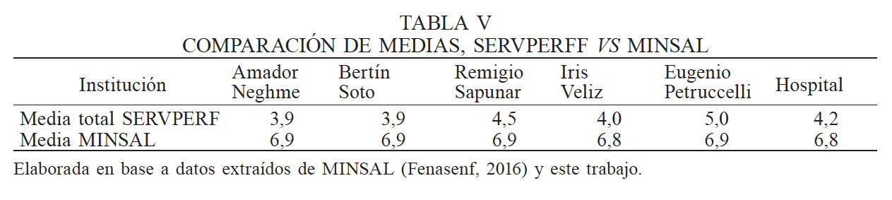 COMPARACIN DE MEDIAS, SERVPERFF VS MINSAL