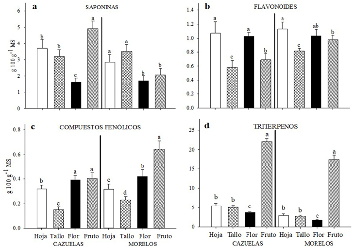 Concentraci�n de a) saponinas, b) flavonoides, c) compuestos fen�licos y d) triterpenos en hoja, tallo, flor y fruto de V. pompona recolectados en la localidad de Cazuelas y Morelos, M�xico. Medias con la misma letra por localidad no difieren estad�sticamente (Tukey, P&le;0,05).