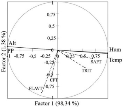 Representaci�n gr�fica de los coeficientes de correlaci�n estructural de los dos primeros factores en la interacci�n de variables ambientales (&mdash;) y fitoqu�micos (---) de los tejidos de V. pompona. Temp: Temperatura media anual >18 y >22�C; Hum: R�gimen de humedad del suelo (�stico: 180 a 270 d�as de humedad, X�rico: 90 a 180 d�as de humedad); PP: precipitaci�n media anual 800-1200 y 2000-2500mm; Alt: 69 y 1277msnm; CFT: compuestos fen�licos totales; SAPT: saponinas totales; FLAVT: flavonoides; TRIT: triterpenos totales.