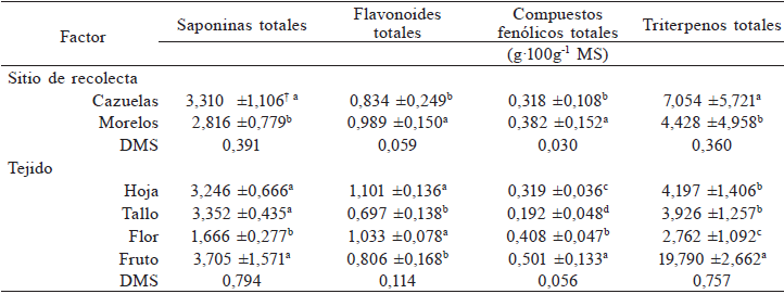 COMPONENTES QU�MICOS POR SITIO DE RECOLECTA Y EN LOS DIFERENTES TEJIDOS DE LA PLANTA DE V. pompona