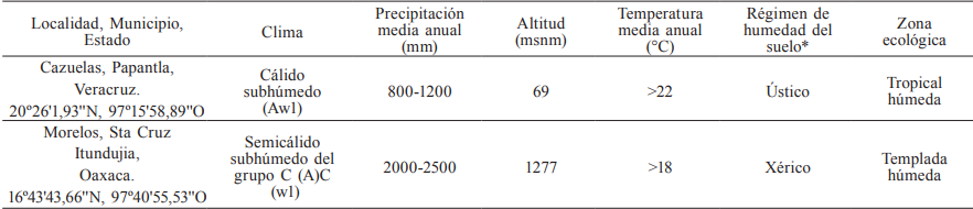UBICACI�N GEOGR�FICA Y FACTORES ABI�TICOS DE LAS LOCALIDADES DE RECOLECTA DE V. pompona EN VERACRUZ Y OAXACA, M�XICO