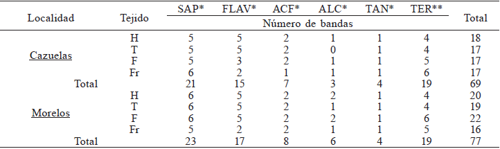 N�MERO DE BANDAS POR GRUPO DE FITOQU�MICOS OBSERVADAS POR CROMATOGRAF�A EN CAPA FINA EN LOS EXTRACTOS DE TEJIDOS DE V. pompona DE LAS LOCALIDADES DE CAZUELAS Y MORELOS, M�XICO