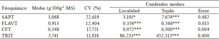 MEDIA, COEFICIENTE DE VARIACI�N (CV) Y CUADRADOS MEDIOS DE LAS VARIABLES FITOQU�MICAS POR LOCALIDAD Y TEJIDO EN V. pompona DE LAS LOCALIDADES DE CAZUELAS Y MORELOS, M�XICO