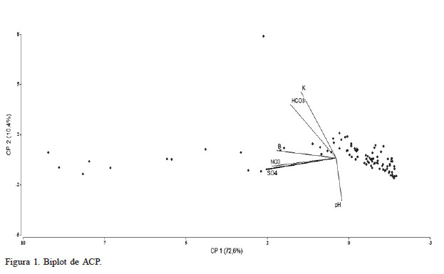 Biplot de ACP