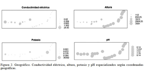 Geográfico. Conductividad eléctrica, altura, potasio y pH espacializados según coordenadas geográficas.