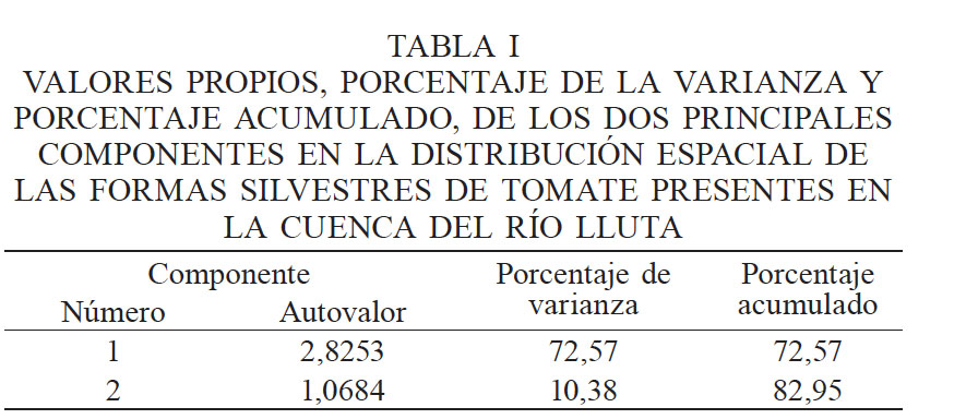 VALORES PROPIOS, PORCENTAJE DE LA VARIANZA Y PORCENTAJE ACUMULADO, DE LOS DOS PRINCIPALES COMPONENTES EN LA DISTRIBUCIÓN ESPACIAL DE LAS FORMAS SILVESTRES DE TOMATE PRESENTES EN LA CUENCA DEL RÍO LLUTA