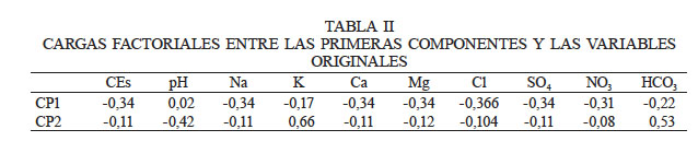CARGAS FACTORIALES ENTRE LAS PRIMERAS COMPONENTES Y LAS VARIABLES ORIGINALES