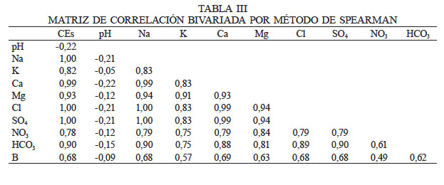 MATRIZ DE CORRELACIÓN BIVARIADA POR MÉTODO DE SPEARMAN