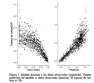 Modelo ajustado a los datos observados (izquierda). Valores predichos del modelo vs datos observados (derecha). El espesor de corteza es 2Ec