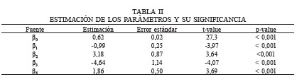 ESTIMACI&Oacute;N DE LOS PAR&Aacute;METROS Y SU SIGNIFICANCIA