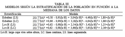 MODELOS SEG&Uacute;N LA ESTRATIFICACI&Oacute;N DE LA POBLACI&Oacute;N EN FUNCI&Oacute;N A LA MEDIANA DE LOS DATOS