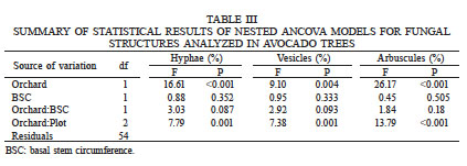 SUMMARY OF STATISTICAL RESULTS OF NESTED ANCOVA MODELS FOR FUNGAL STRUCTURES ANALYZED IN AVOCADO TREES