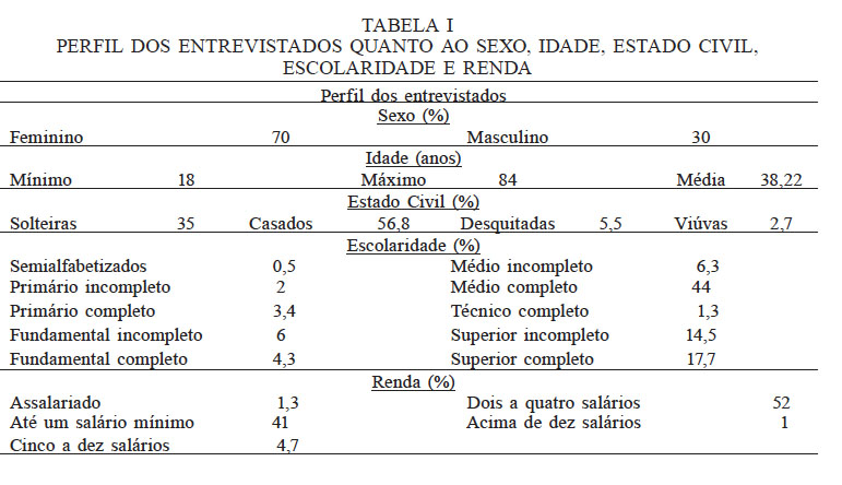PERFIL DOS ENTREVISTADOS QUANTO AO SEXO, IDADE, ESTADO CIVIL, ESCOLARIDADE E RENDA