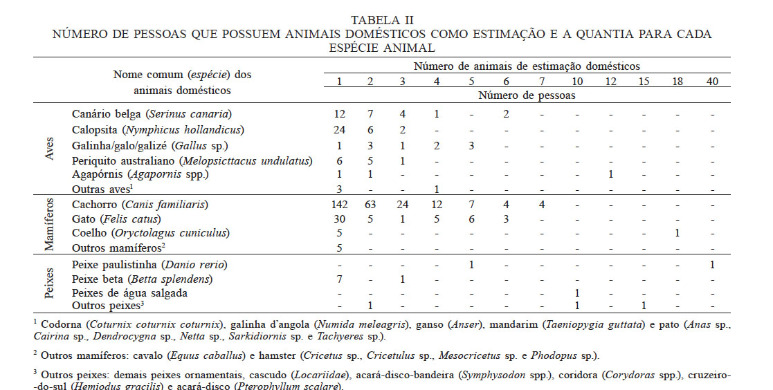 N&Uacute;MERO DE PESSOAS QUE POSSUEM ANIMAIS DOM&Eacute;STICOS COMO ESTIMA&Ccedil;&Atilde;O E A QUANTIA PARA CADA ESP&Eacute;CIE ANIMAL