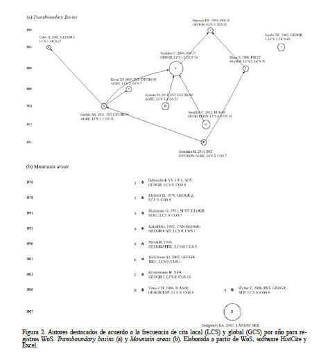 Autores destacados de acuerdo a la frecuencia de cita local (LCS) y global (GCS) por año para registros WoS. Transboundary basins (a) y Mountain areas (b).