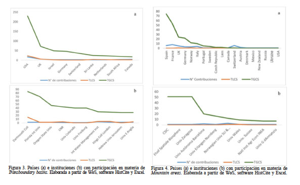 Países (a) e instituciones (b) con participación en materia de Transboundary basins.