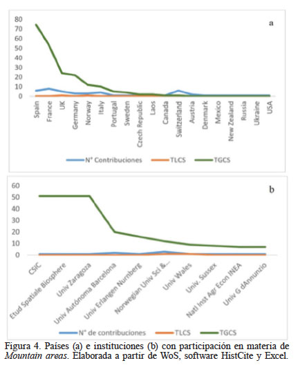 Países (a) e instituciones (b) con participación en materia de Mountain areas.