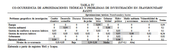 CO-OCURRENCIA DE APROXIMACIONES TEÓRICAS Y PROBLEMAS DE INVESTIGACIÓN EN TRANSBOUNDARY BASINS