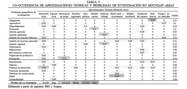 CO-OCURRENCIA DE APROXIMACIONES TEÓRICAS Y PROBLEMAS DE INVESTIGACIÓN EN MOUNTAIN AREAS